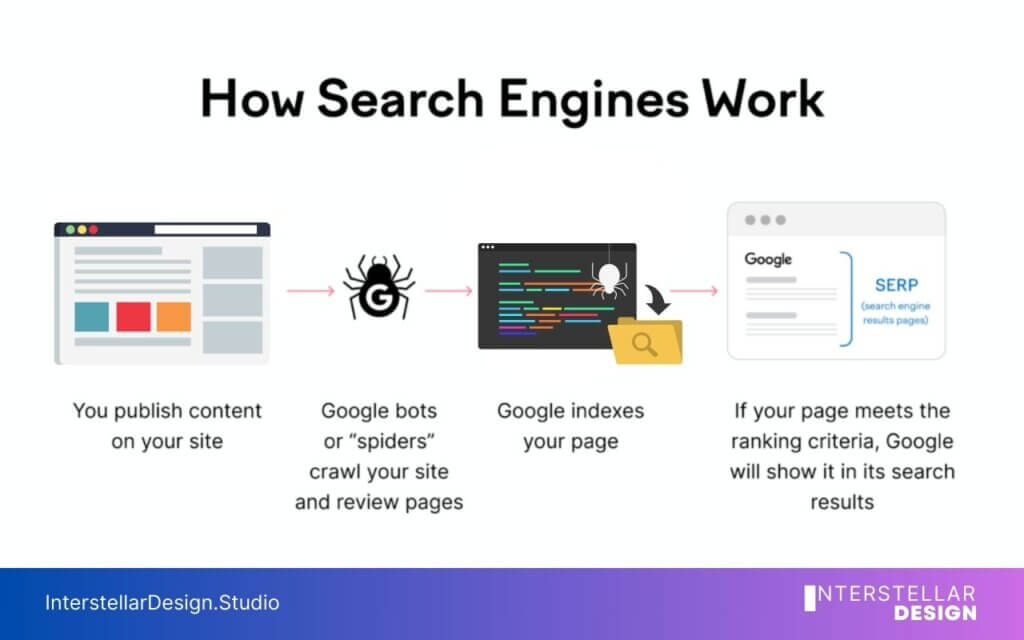 How Search Engines Work Technical SEO