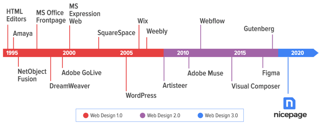 Evolution of Web Design