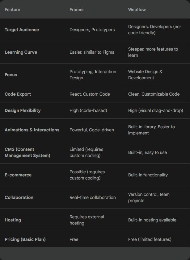 Framer vs Webflow: The Comparison